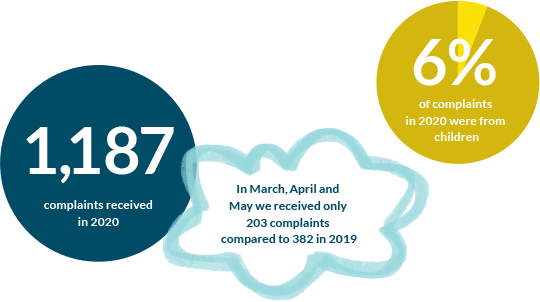 1,187 complaints received in 2020. In March, April and May we received only 203 complaints compared to 382 in 2019. 6% of complaints in 2020 were from children. Up from 3% in 2019.