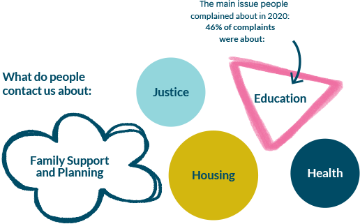The main issue people complained about in 2020: 46% of complaints about Education. What do people contact us about: Education, Family Support and Planning, Health, Justice and Housing.