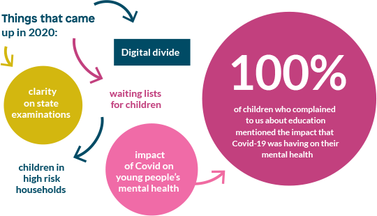 Things that came up in 2020: Digital divide, waiting lists for children, clarity on state examinations, the impact of Covid on young people’s mental health, children in high risk households. 100% of children who complained to us about education mentioned the impact that Covid-19 was having on their mental health.