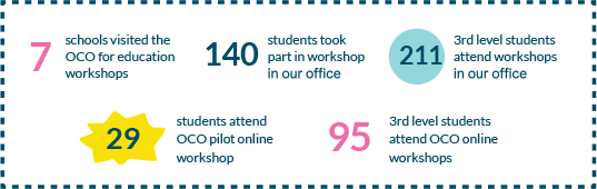 7 schools visited the OCO for education workshops. 140 students took part in workshop in our office. 29 students attend OCO pilot online workshop. 95 3rd level students attend OCO online workshops. 211 3rd level students attend workshops in our office.