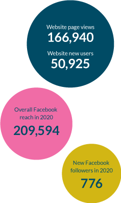 Website: 166,940 Page views, 50,925 New users. Overall Facebook reach in 2020: 209,594. New Facebook followers in 2020: 776