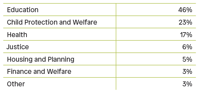 46% of complaints were made about the education sector, 23% about child protection and welfare and 17% about the health sector