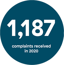 1,187 complaints received in 2020