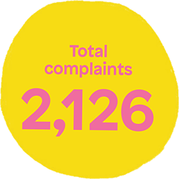 2,126 total complaints