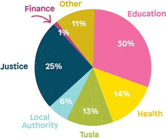 Education 30%, Justice 25%, Health 14%, Tusla 13%, Other 11%, Local Authority 6%, Finance 1%