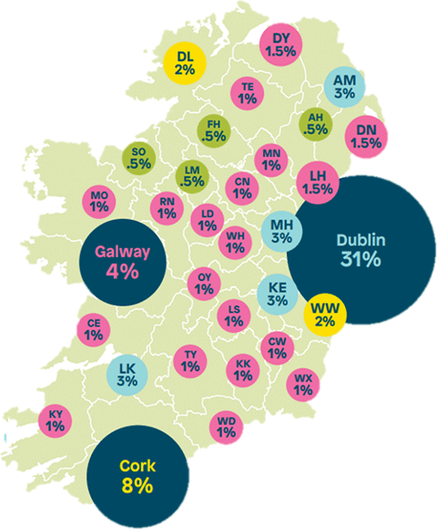 Dublin 31%; Galway 4%; Cork 8%; Kildare, Limerick, Meath, Antrim 3%; Donegal, Wicklow 2%; Louth, Down, Derry 1.5%; Tyrone, Monaghan, Cavan Longford, Roscommon, Mayo, Offaly, Laois, Carlow, Wexford, Waterford, Tipperary, Clare, Kerry 1%; Sligo, Leitrim, Fermanagh 0.5%