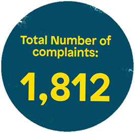 Total number of complaints: 1,812