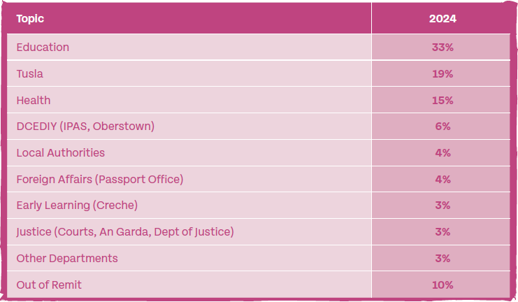 Topics in 2024: Education 33%; Tusla 19%; Health 15%; DCEDIY (IPAS, Oberstown) 6%; Local Authorities 4%; Foreign Affairs (Passport Office) 4%; Early Learning (Creche) 3%; Justice (Courts, An Garda, Dept of Justice) 3%; Other Departments 3%; Out of Remit 10%