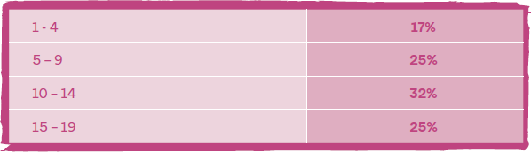 Age 1 to 4: 17%; age 5 to 9: 25%; age 10 to 14: 32%; age 15 to 19: 25%