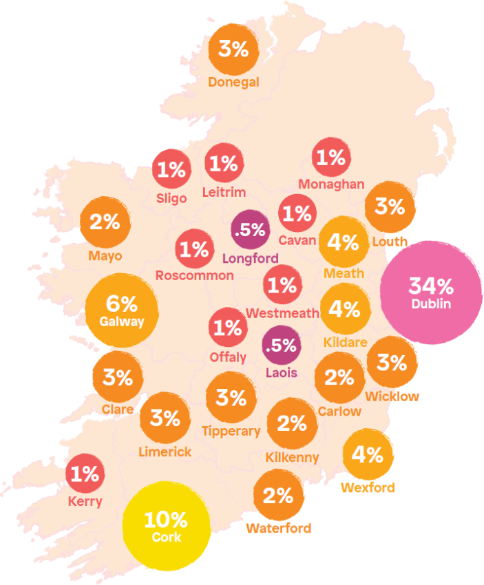Dublin 34%; Cork 10%; Galway 6%; Kildare, Meath, Wexford 4%; Clare, Donegal, Limerick, Tipperary,  Wicklow 3%; Carlow, Kilkenny, Mayo, Waterford 2%; Cavan, Kerry, Leitrim, Monaghan, Offaly, Roscommon, Sligo, Westmeath 1%; Laois, Longford 0.5%
