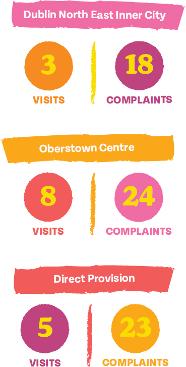Dublin North East Inner City: 3 visits, 18 complaints; Oberstown Centre: 8 visits, 24 complaints; Direct Provision: 5 visits, 23 complaints