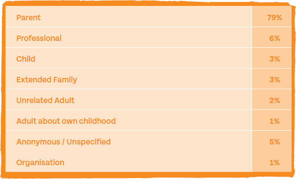 Parent: 79%; Professional: 6%; Child: 3%; Extended Family: 3%; Unrelated Adult: 2%; Adult about own childhood: 1%; Anonymous / Unspecified: 5%; Organisation: 1%